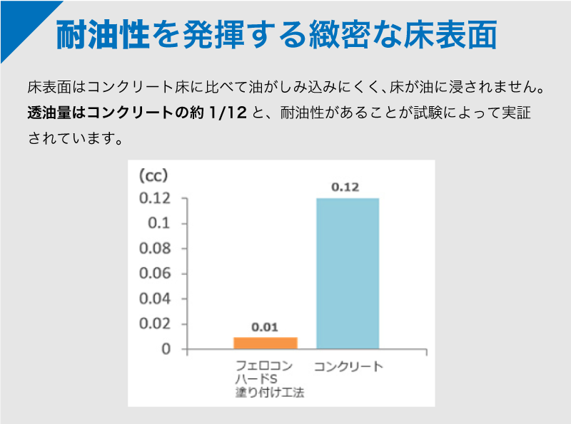 耐油性を発揮する緻密な床表面