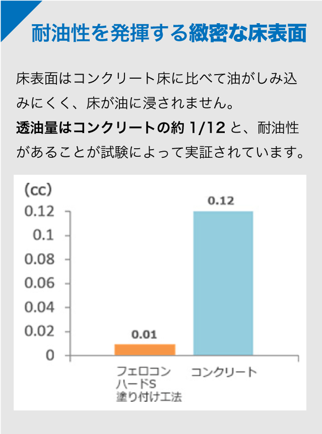 耐油性を発揮する緻密な床表面