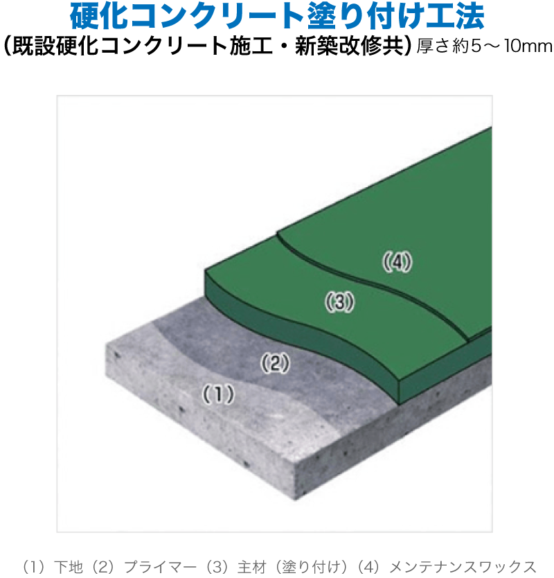 硬化コンクリート塗り付け工法の図解